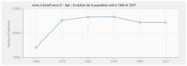 Population Apt