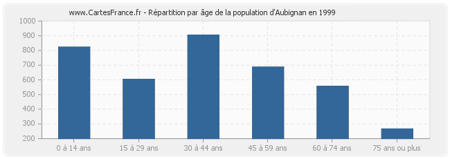 Répartition par âge de la population d'Aubignan en 1999
