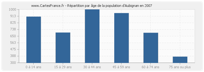 Répartition par âge de la population d'Aubignan en 2007
