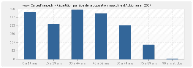 Répartition par âge de la population masculine d'Aubignan en 2007