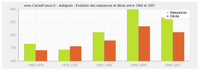 Aubignan : Evolution des naissances et décès entre 1968 et 2007