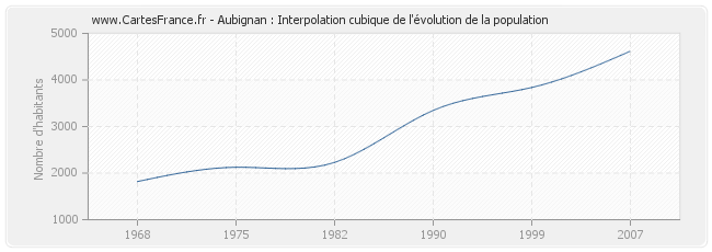 Aubignan : Interpolation cubique de l'évolution de la population