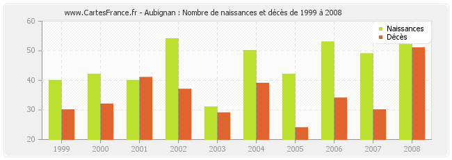 Aubignan : Nombre de naissances et décès de 1999 à 2008