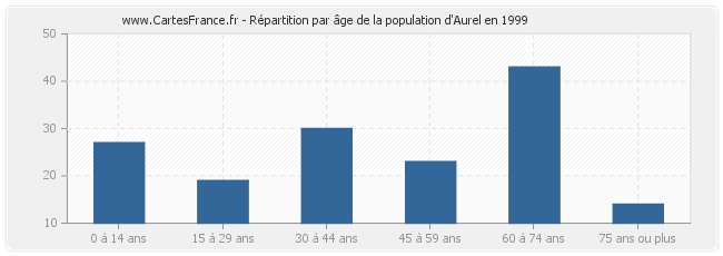 Répartition par âge de la population d'Aurel en 1999