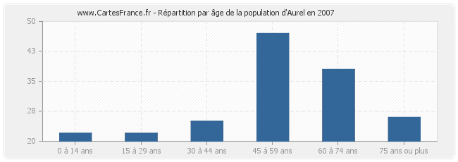 Répartition par âge de la population d'Aurel en 2007