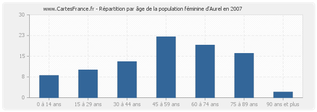 Répartition par âge de la population féminine d'Aurel en 2007