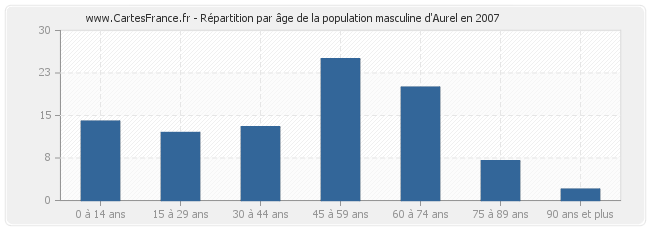 Répartition par âge de la population masculine d'Aurel en 2007