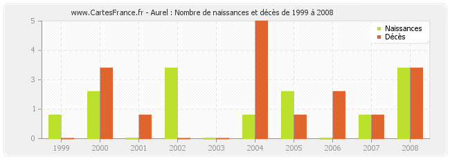 Aurel : Nombre de naissances et décès de 1999 à 2008