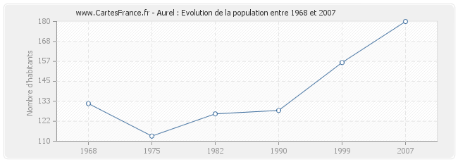 Population Aurel