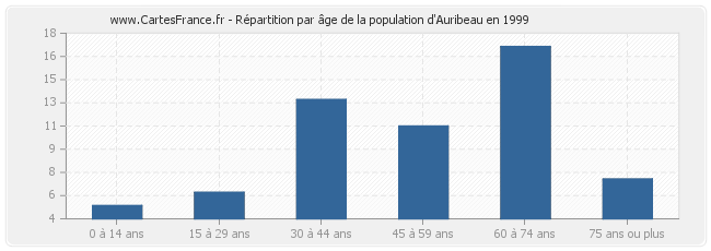 Répartition par âge de la population d'Auribeau en 1999