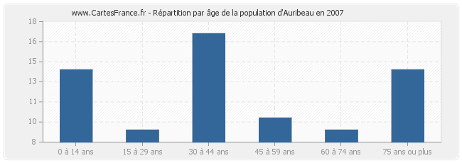 Répartition par âge de la population d'Auribeau en 2007
