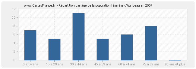Répartition par âge de la population féminine d'Auribeau en 2007