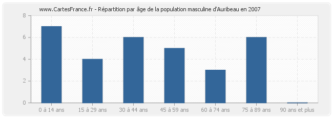 Répartition par âge de la population masculine d'Auribeau en 2007