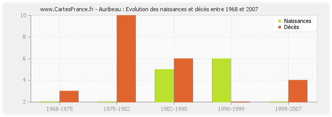 Auribeau : Evolution des naissances et décès entre 1968 et 2007