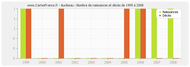 Auribeau : Nombre de naissances et décès de 1999 à 2008