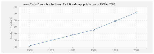 Population Auribeau