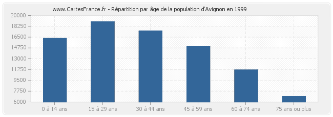 Répartition par âge de la population d'Avignon en 1999