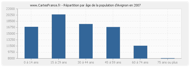Répartition par âge de la population d'Avignon en 2007