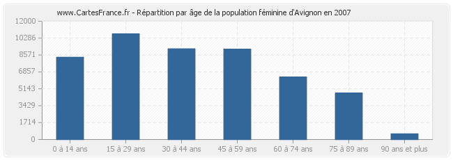 Répartition par âge de la population féminine d'Avignon en 2007