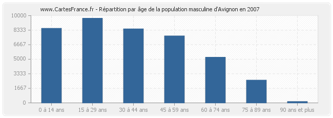 Répartition par âge de la population masculine d'Avignon en 2007