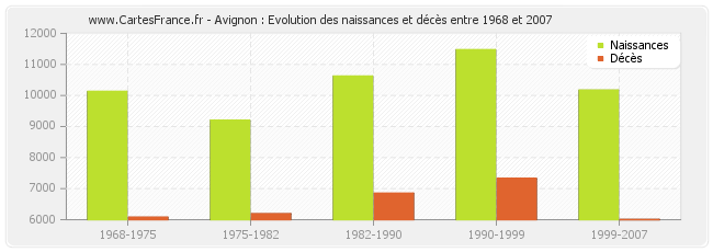 Avignon : Evolution des naissances et décès entre 1968 et 2007