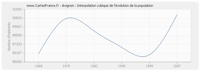 Avignon : Interpolation cubique de l'évolution de la population