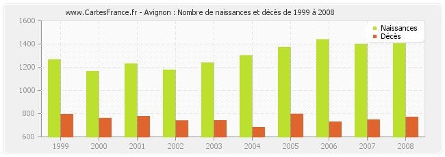 Avignon : Nombre de naissances et décès de 1999 à 2008