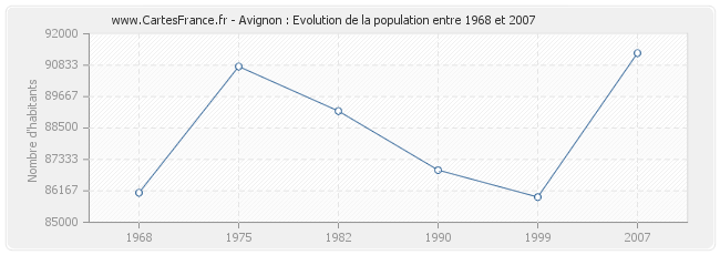 Population Avignon