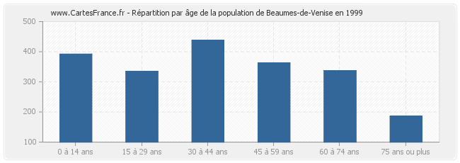 Répartition par âge de la population de Beaumes-de-Venise en 1999
