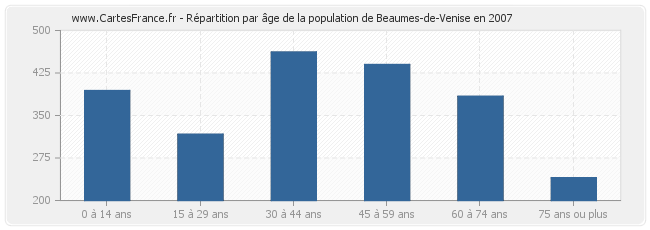 Répartition par âge de la population de Beaumes-de-Venise en 2007