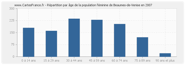 Répartition par âge de la population féminine de Beaumes-de-Venise en 2007