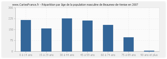 Répartition par âge de la population masculine de Beaumes-de-Venise en 2007