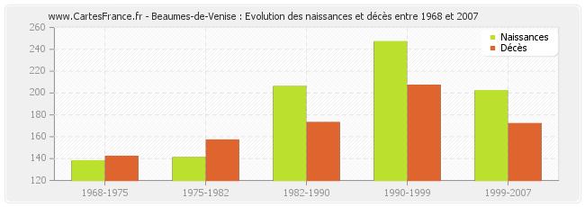 Beaumes-de-Venise : Evolution des naissances et décès entre 1968 et 2007