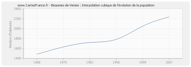Beaumes-de-Venise : Interpolation cubique de l'évolution de la population