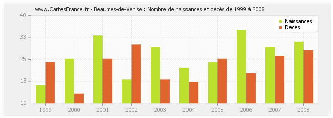 Beaumes-de-Venise : Nombre de naissances et décès de 1999 à 2008