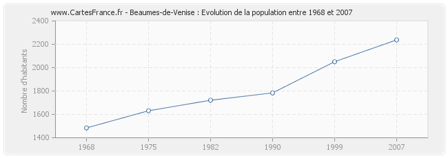 Population Beaumes-de-Venise