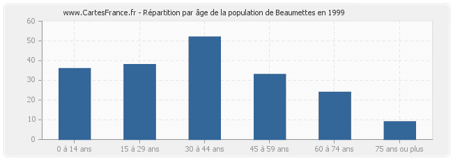 Répartition par âge de la population de Beaumettes en 1999