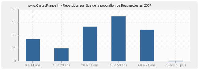 Répartition par âge de la population de Beaumettes en 2007