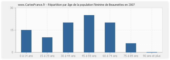 Répartition par âge de la population féminine de Beaumettes en 2007
