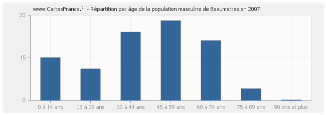 Répartition par âge de la population masculine de Beaumettes en 2007