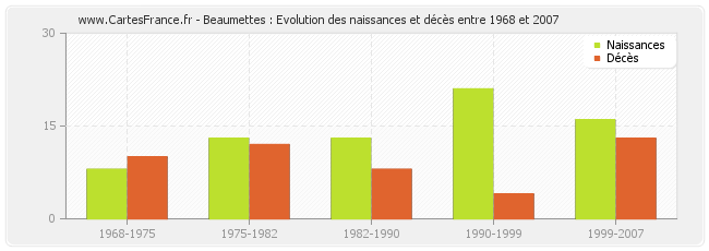 Beaumettes : Evolution des naissances et décès entre 1968 et 2007