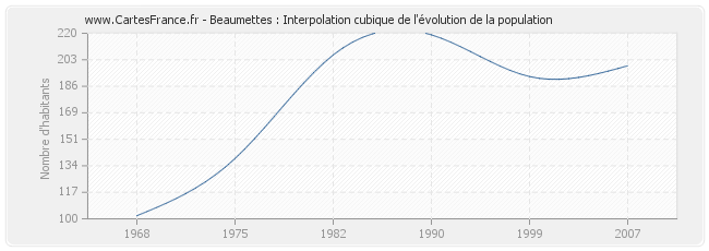 Beaumettes : Interpolation cubique de l'évolution de la population