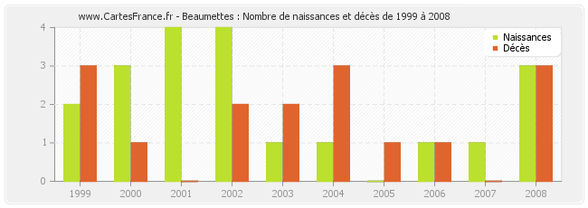 Beaumettes : Nombre de naissances et décès de 1999 à 2008