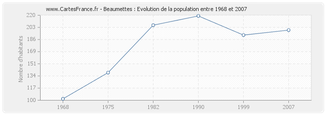 Population Beaumettes
