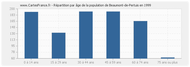 Répartition par âge de la population de Beaumont-de-Pertuis en 1999