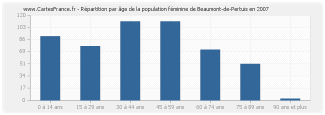 Répartition par âge de la population féminine de Beaumont-de-Pertuis en 2007