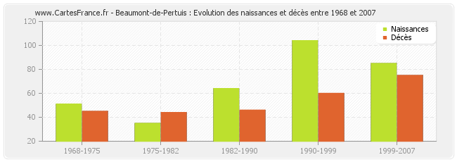 Beaumont-de-Pertuis : Evolution des naissances et décès entre 1968 et 2007