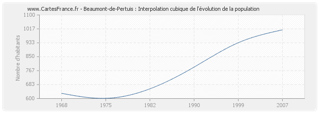 Beaumont-de-Pertuis : Interpolation cubique de l'évolution de la population