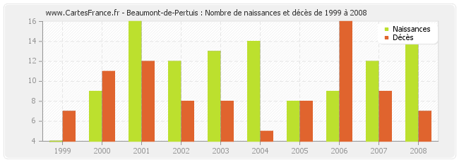 Beaumont-de-Pertuis : Nombre de naissances et décès de 1999 à 2008