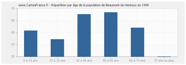 Répartition par âge de la population de Beaumont-du-Ventoux en 1999